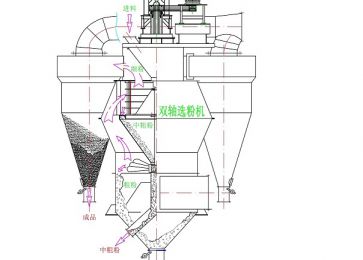 双轴双转子选粉机