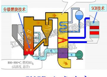 SNCR脱硝技术
